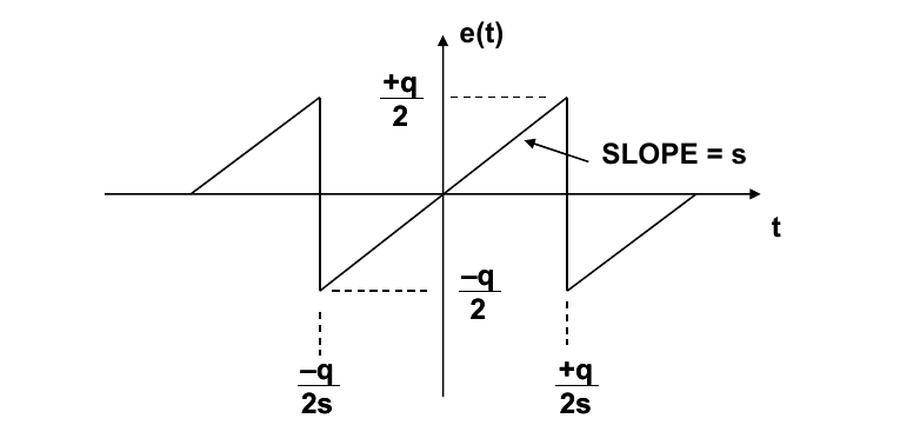 量化噪声时间域波形（锯齿波）