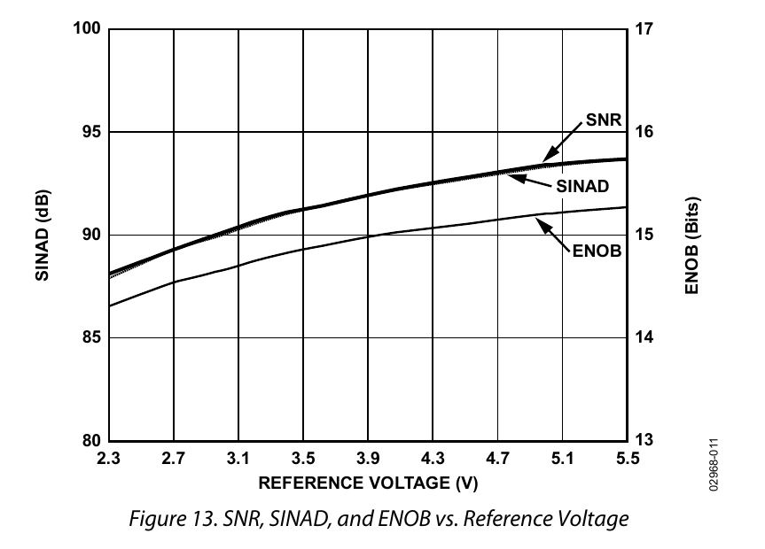 AD7685 的 ENOB 情况