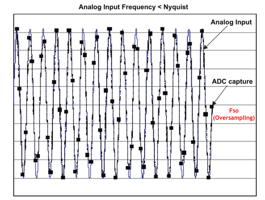  Fin < Fs/2 过采样，Fs 记为 Fso