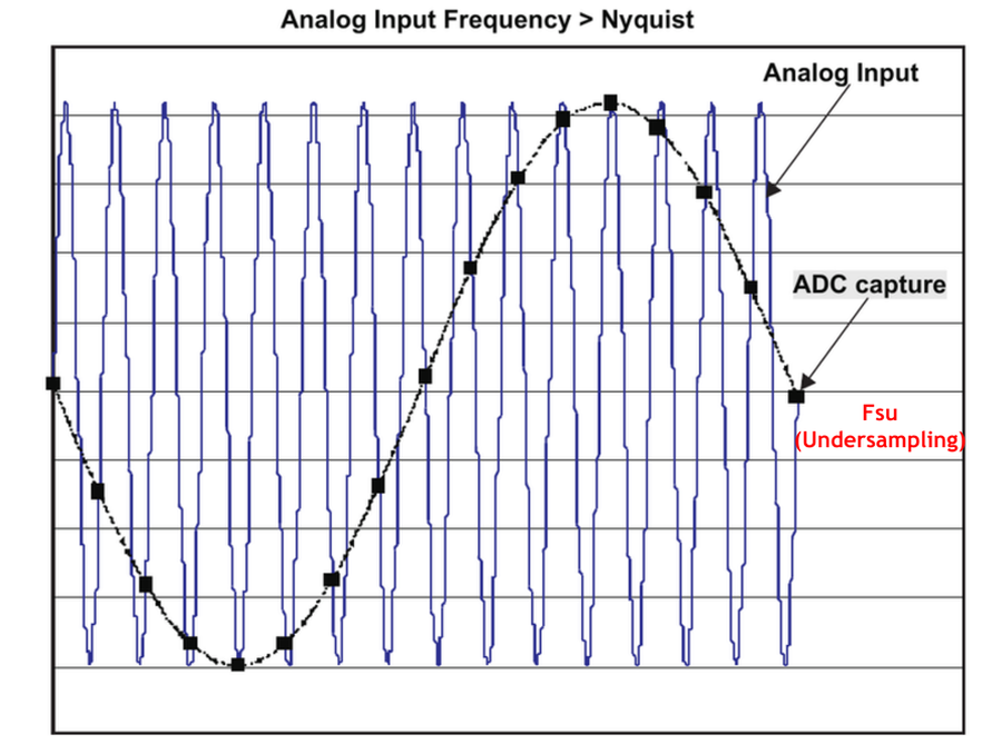 Fin > Fs/2 欠采样，Fs 记为 Fsu