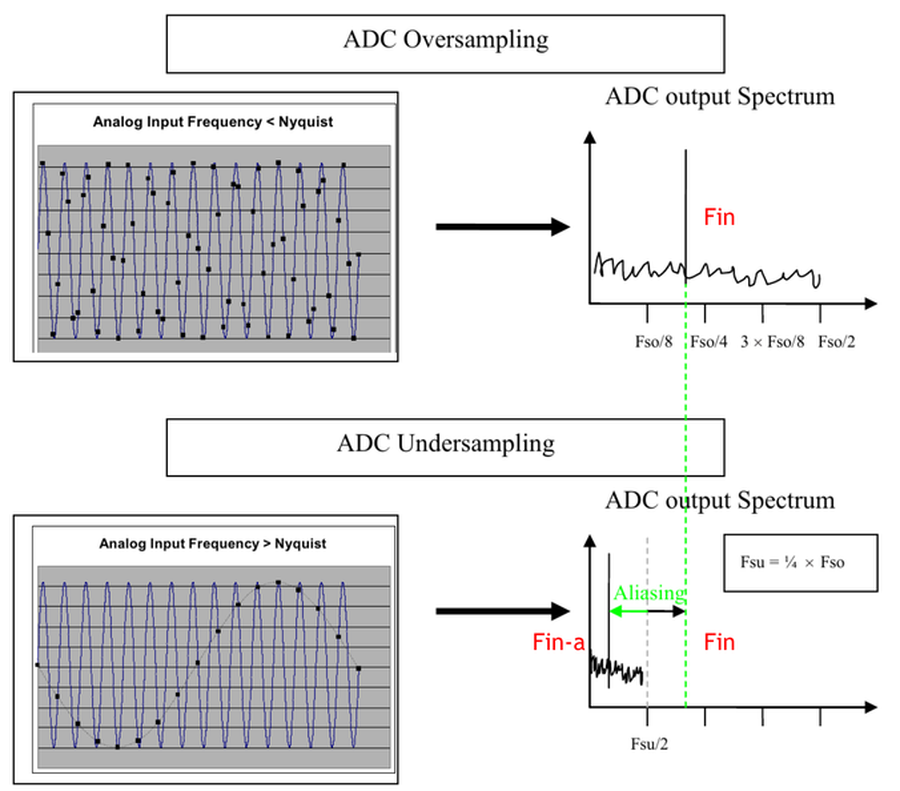ADC 过采样、欠采样的频域表示