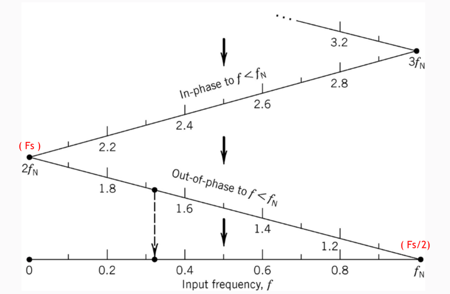 ADC 不同区域的混叠