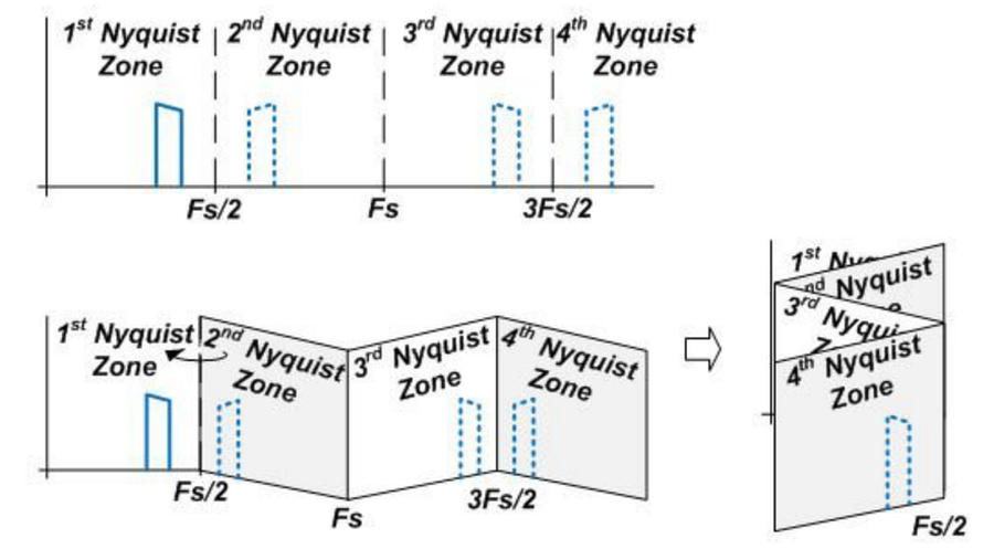 混叠就像是折叠