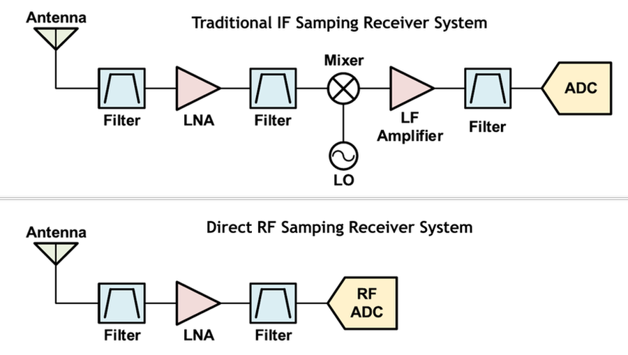 直接 RF 采样接收器、传统接收器对比