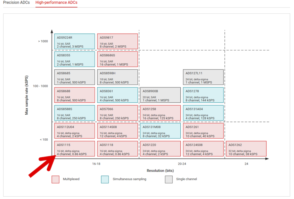 图1  TI High-performance ADC 对比