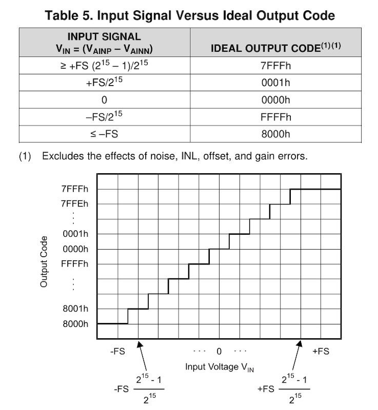 图6 输出数据二进制编码