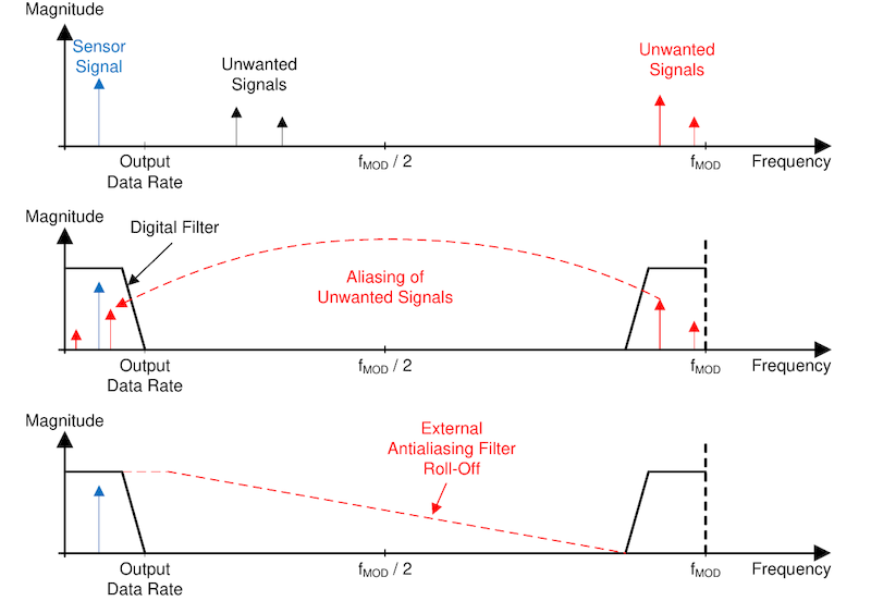 图8 ΔΣ ADC 的优势