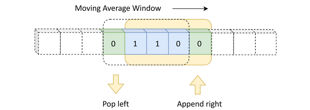 滑动平均（Moving Average）