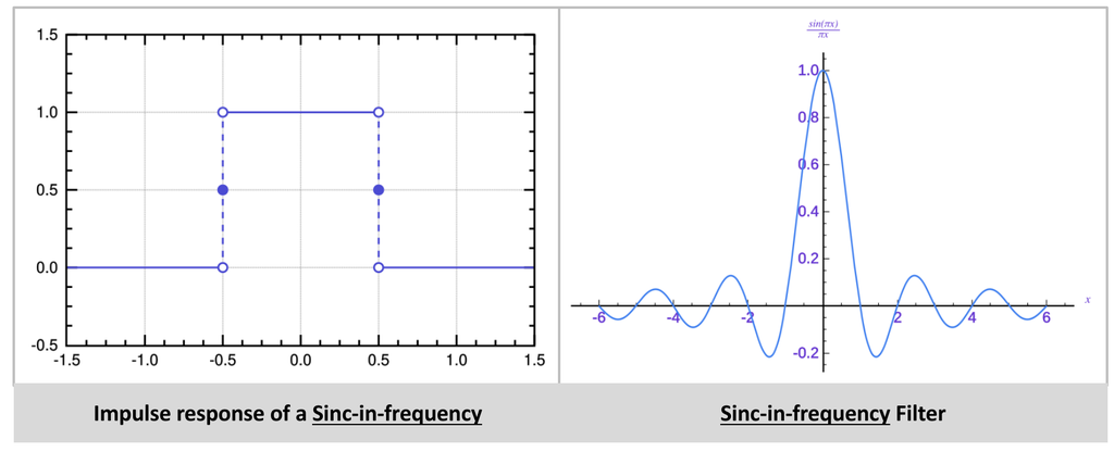 图2 Moving Average 冲击响应及频谱