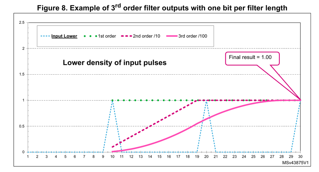 图3 三种阶数 Sinc 对于第 1 种码流的输出
