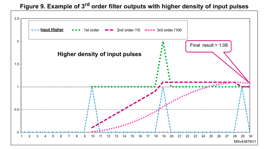 图4 三种阶数 Sinc 对于第 2 种码流的输出