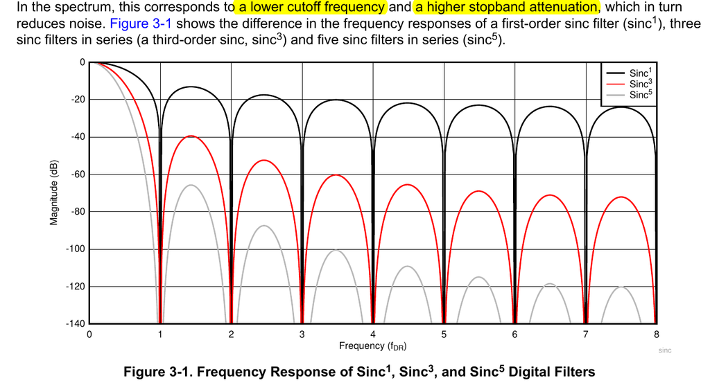 图6 不同阶数 Sinc Filter 对比