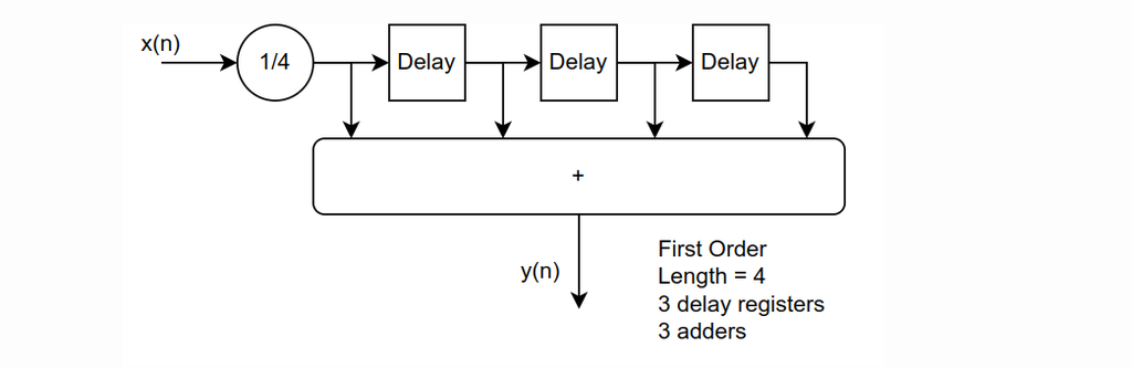 图7 Moving Average 硬件原理