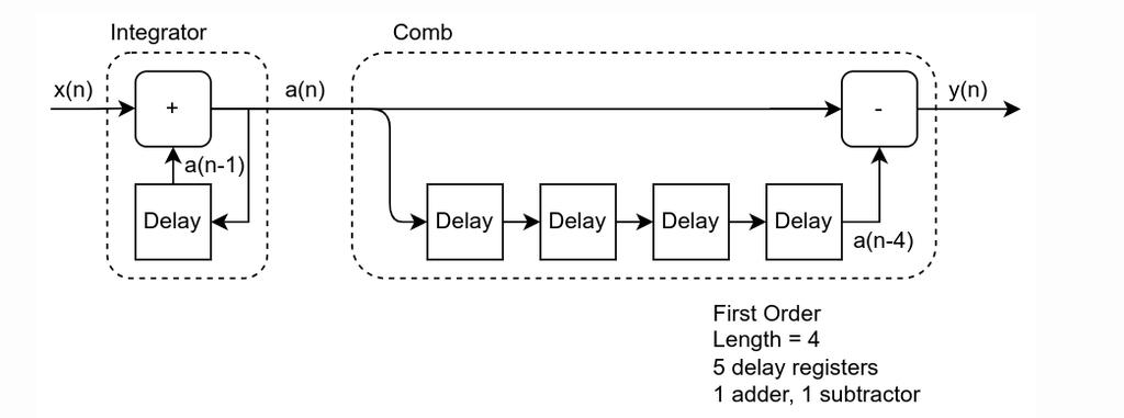 图8 Integrator Comb 的硬件结构