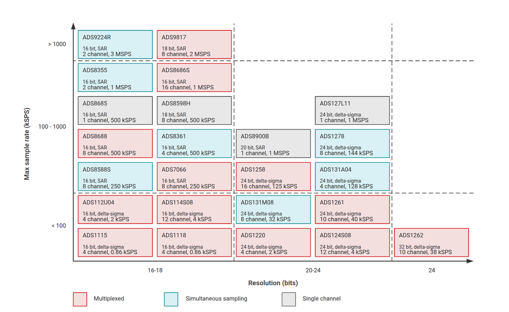 图9 TI ADC 分类，底部是低速 ADC