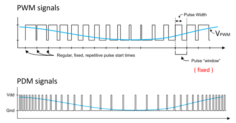图4 另一个表示 PWM、PDM 调制的区别