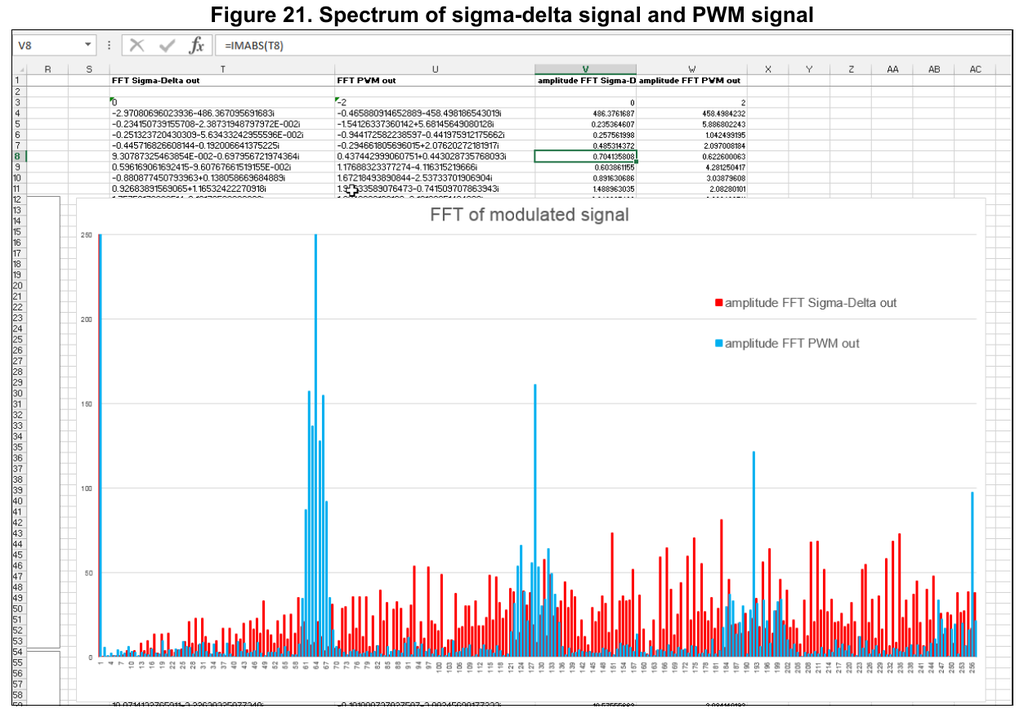图5 PWM PDM 频谱图示