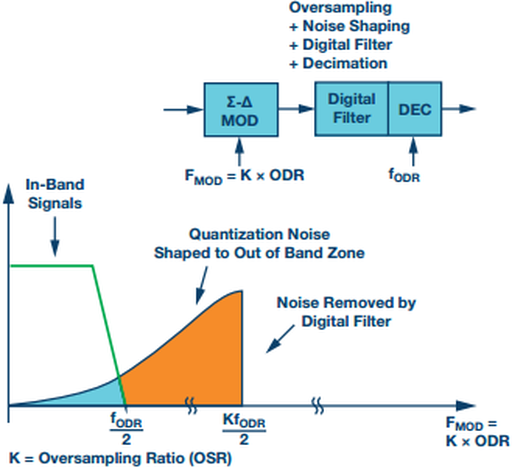 图6 Noise Shaping 与后续 Filter