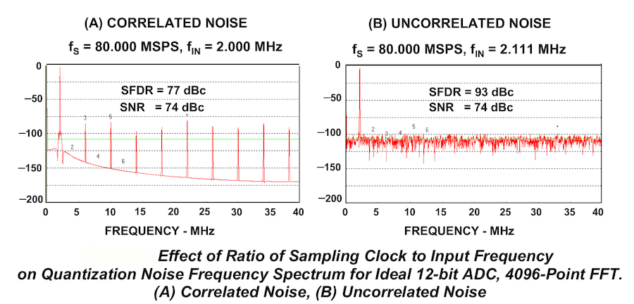 量化噪声 FFT 频谱图