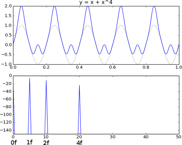 FFT偶数谐波对应的信号