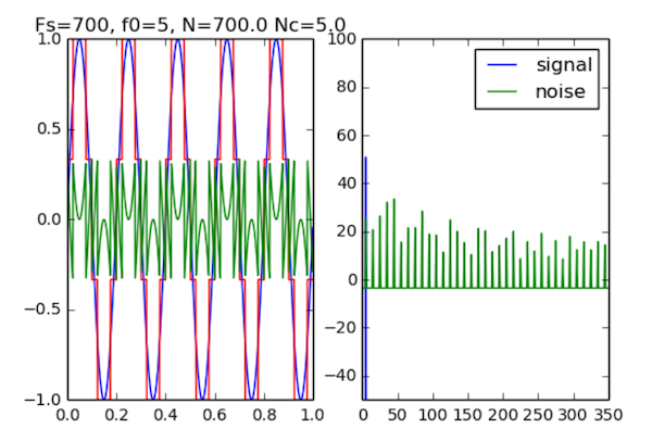 Python模拟的量化噪声