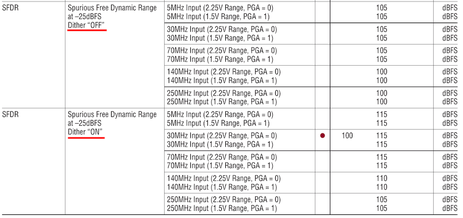 ADC内部 Dither 对 SFDR 的提升