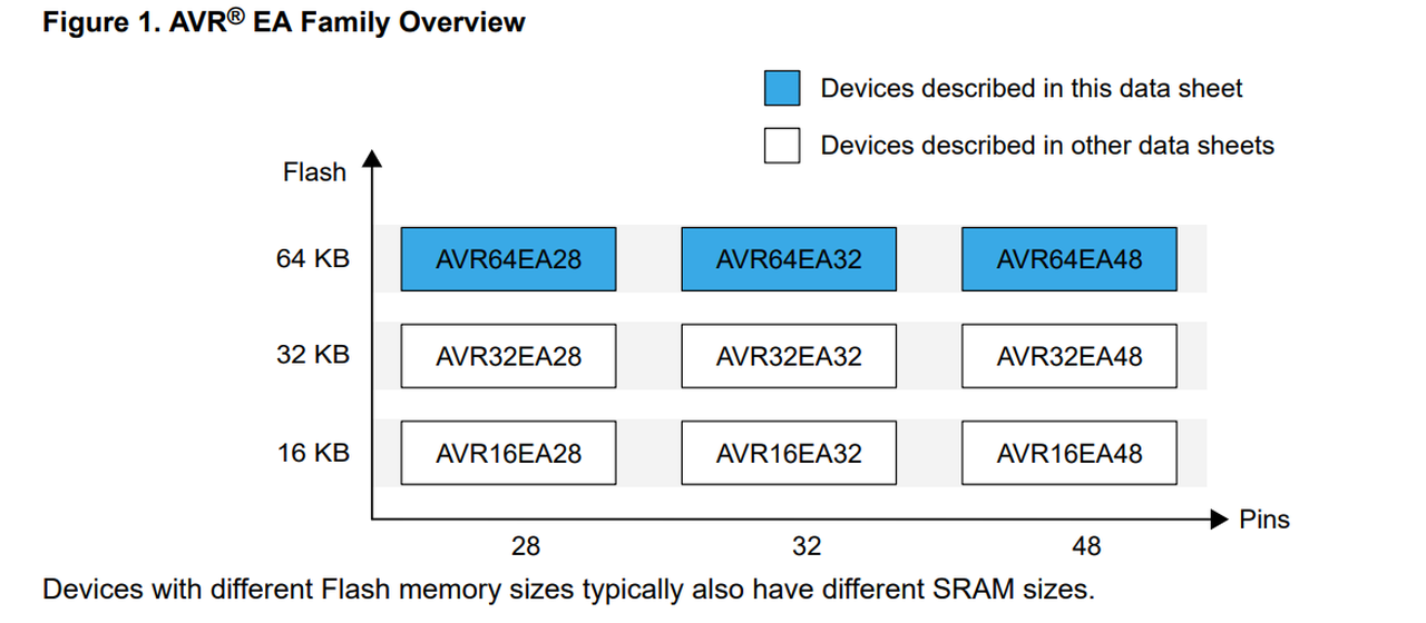 图4 Microchip AVR® EA 系列