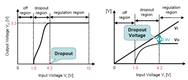 图2 Dropout Voltage