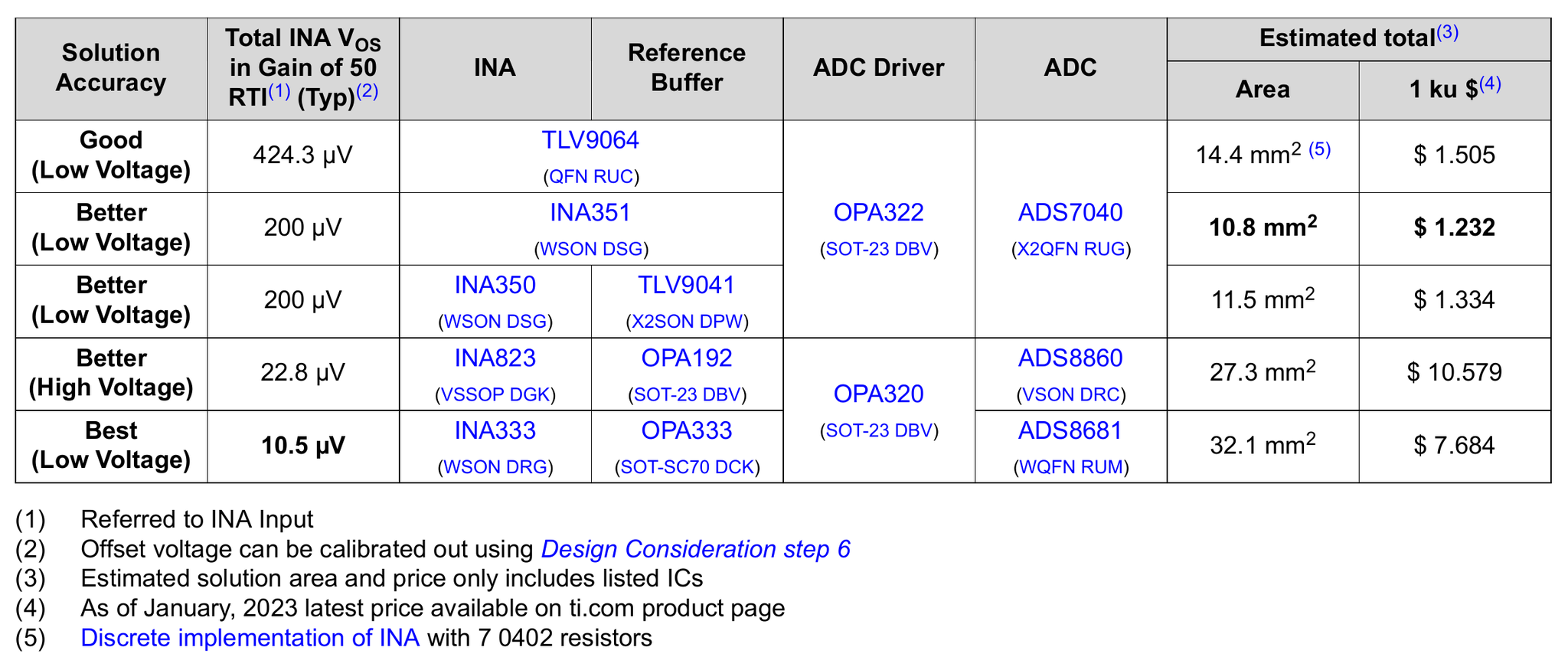 图2 不同应用需求的推荐型号
