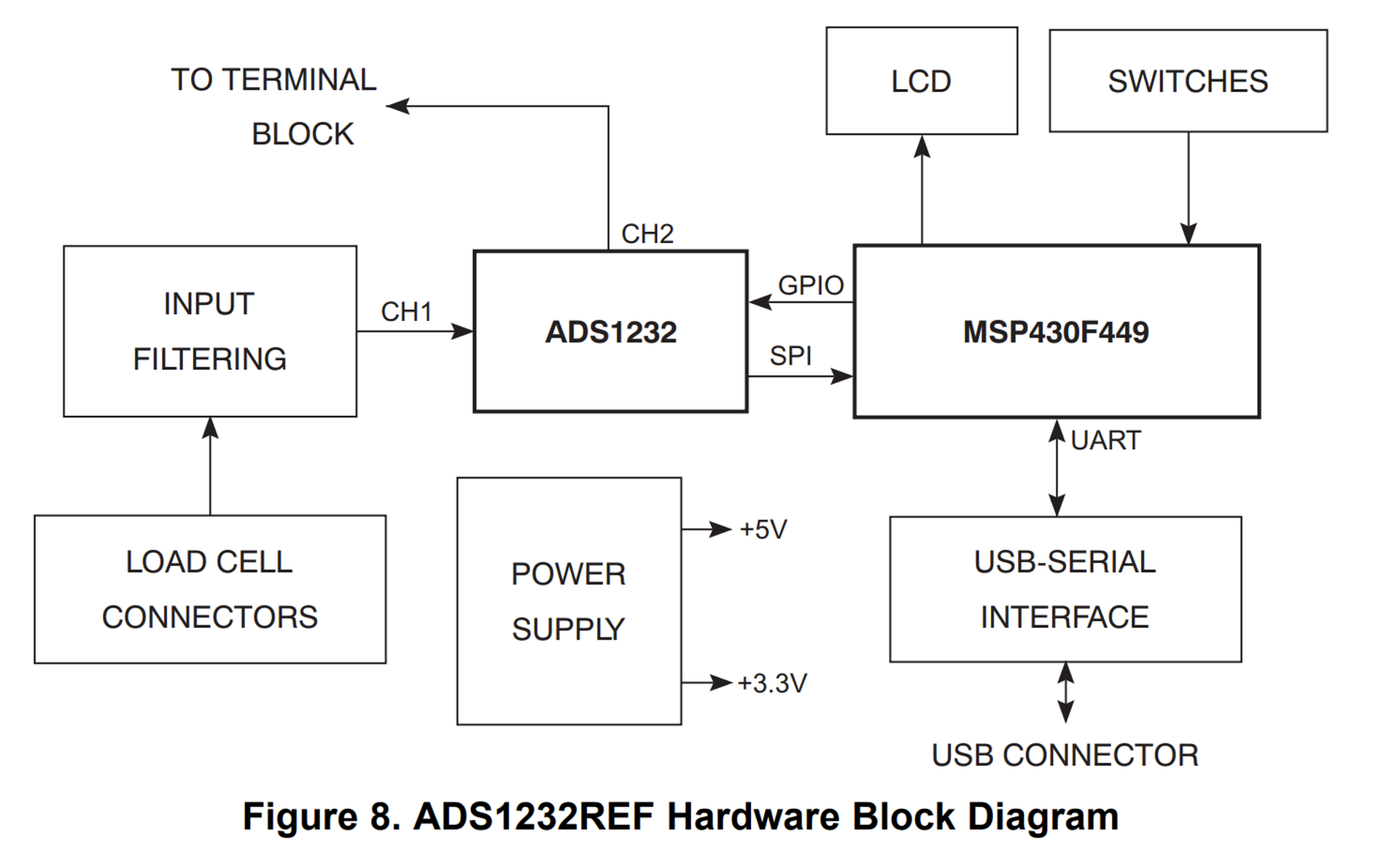 图5 ADS1232 评估板框图