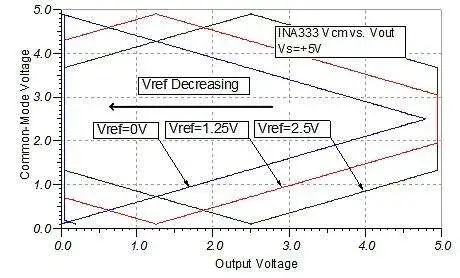 图13 趋势三：单电源供电，Ref 电平变小