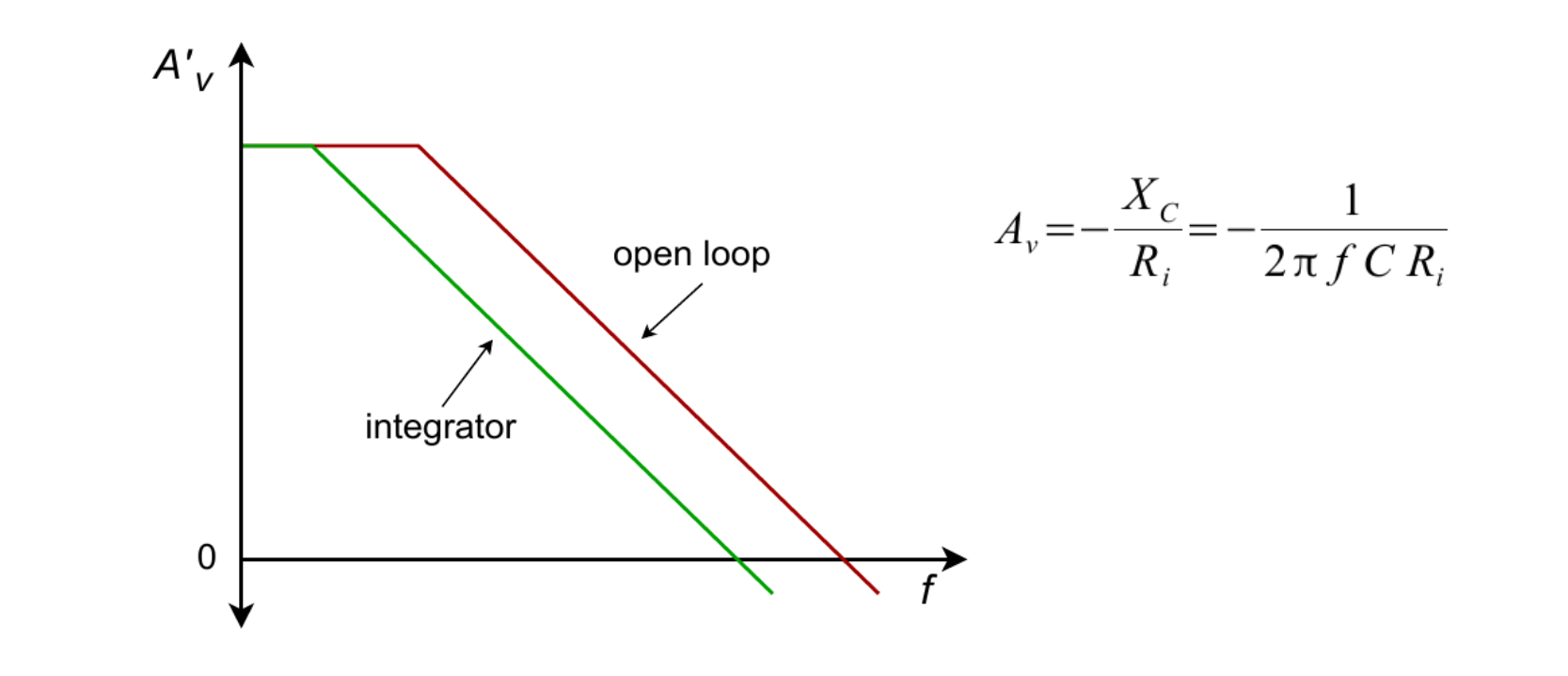 图4 基础积分器的波特图