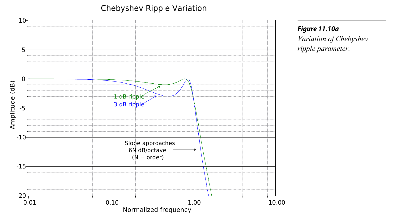图2 阻尼系数的影响（Chebyshev滤波器）