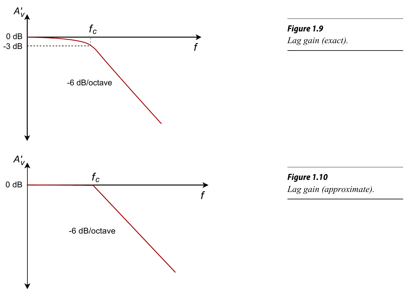 图3 增益波特图