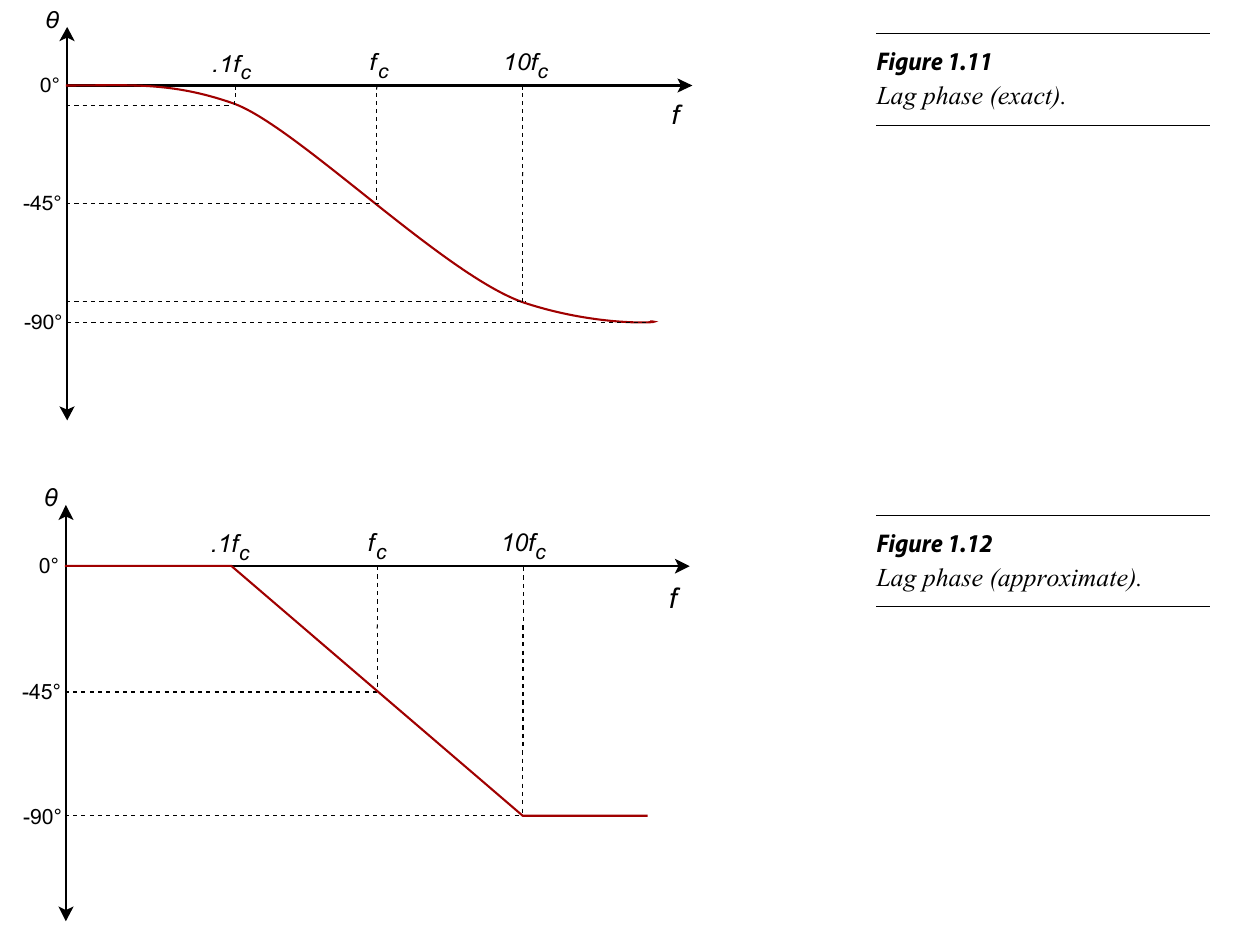 图4 相位波特图