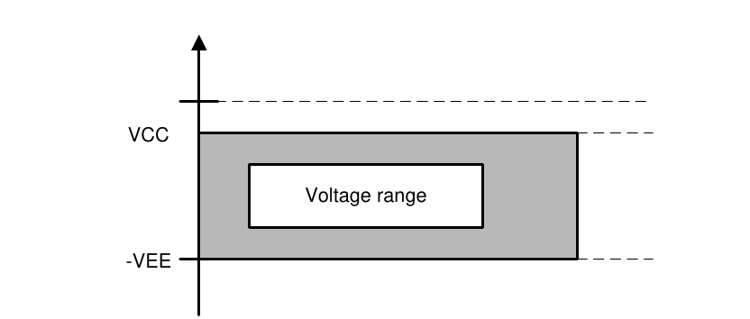 运算放大器Input Common Mode Voltage是正负电源的一个子集