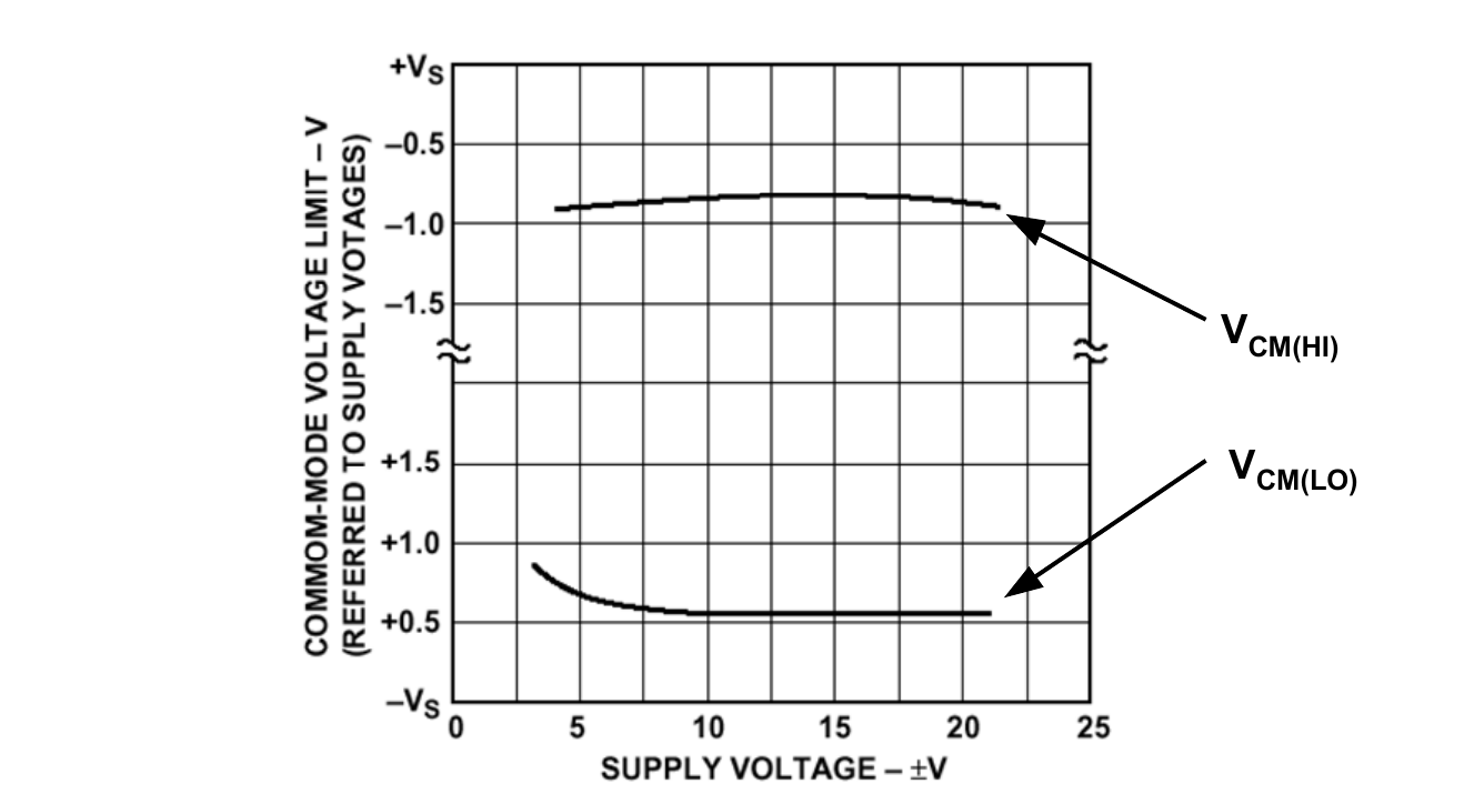 运算放大器Input Common Mode Voltage上下限是±V的相对值曲线